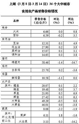 3月第2周全國豬肉價(jià)格小幅回落，食用農(nóng)產(chǎn)品市場(chǎng)運(yùn)行平穩(wěn)