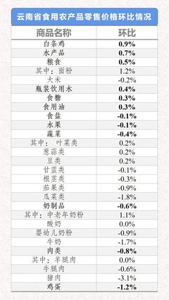 2021年5月31日-6月6日云南省生活必需品零售價(jià)格環(huán)比分析 六漲六跌，食用農(nóng)產(chǎn)品市場(chǎng)波動(dòng)顯著