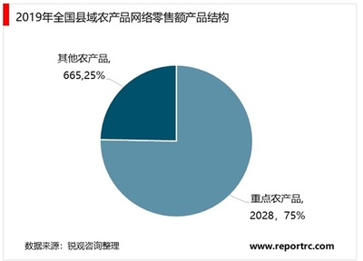 2020年中國農(nóng)村電商行業(yè)市場(chǎng)規(guī)模與競(jìng)爭(zhēng)格局分析