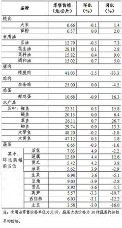 上周36個大中城市食用農(nóng)產(chǎn)品零售市場動態(tài)（6月21日-6月27日）